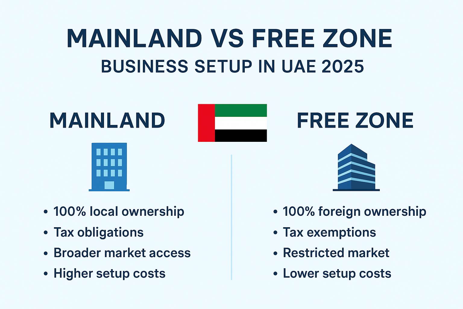 free zone company setup Archives - Company Setup